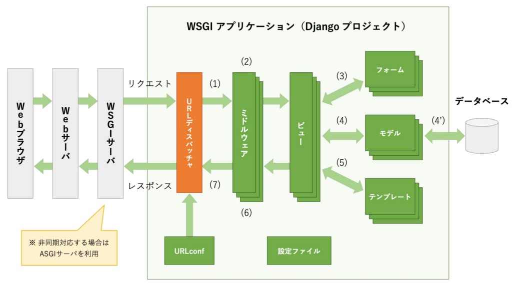 django-architecture